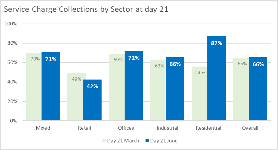 6月英國商業(yè)租金收入達(dá)到69％