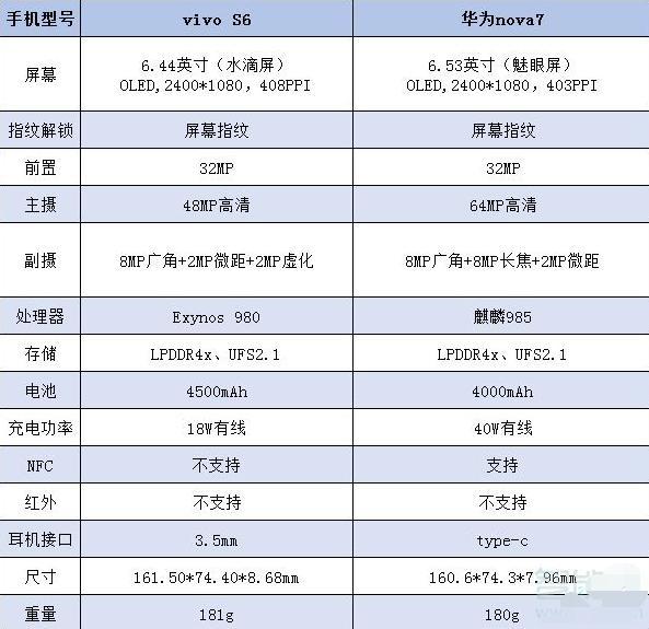 華為nova7和vivos6對比？