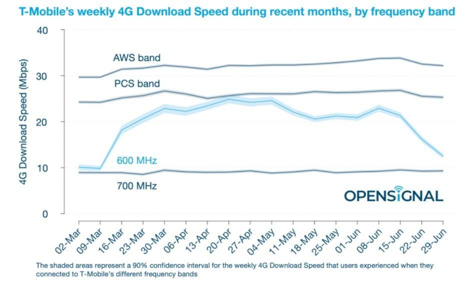 這就是T-Mobile 4G速度最近下降的原因，以及4G和5G速度很快會上升的原因