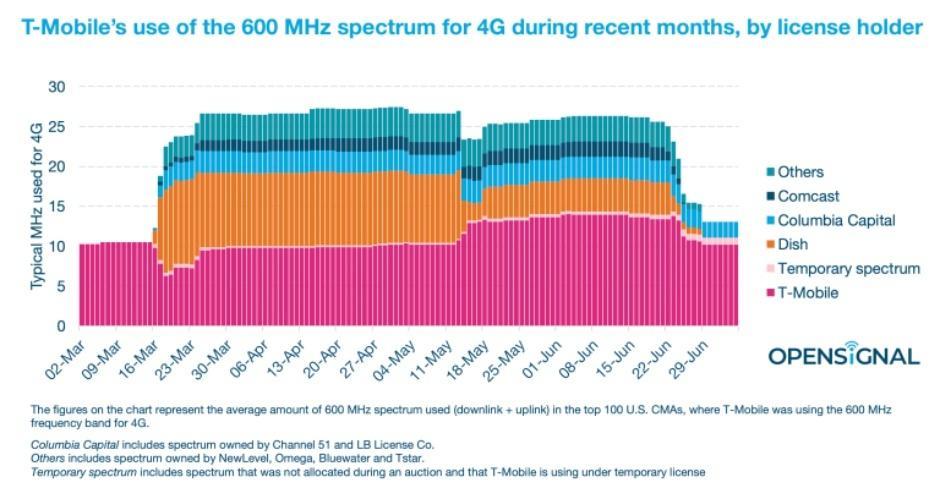 這就是T-Mobile 4G速度最近下降的原因，以及4G和5G速度很快會上升的原因