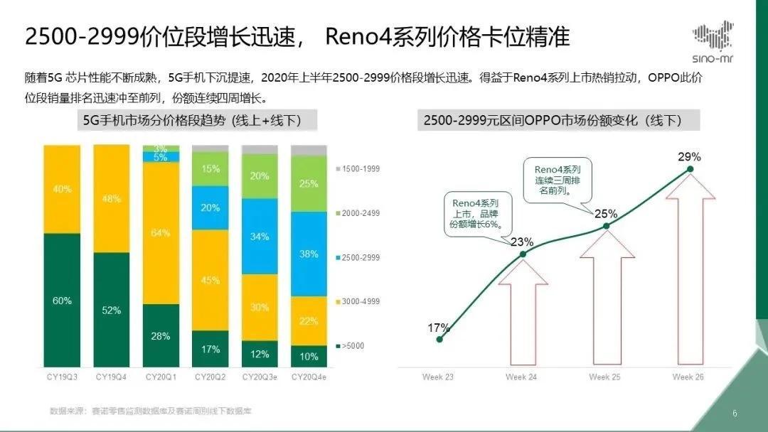 Oppo Reno4系列看到健康的銷售，該公司的5G手機銷量在6月增長了50％