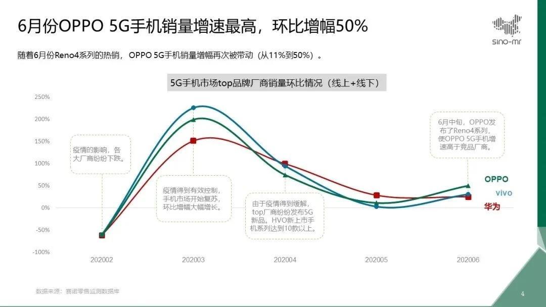 Oppo Reno4系列看到健康的銷售，該公司的5G手機(jī)銷量在6月增長(zhǎng)了50％