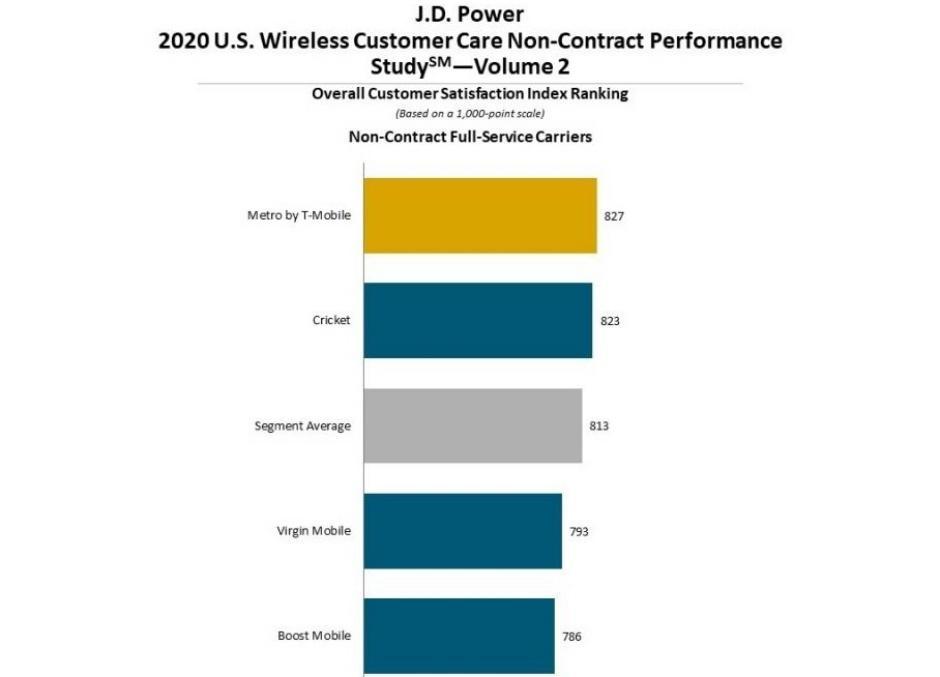 T-Mobile在另一份客戶服務(wù)報告中擊敗了Verizon和AT＆T