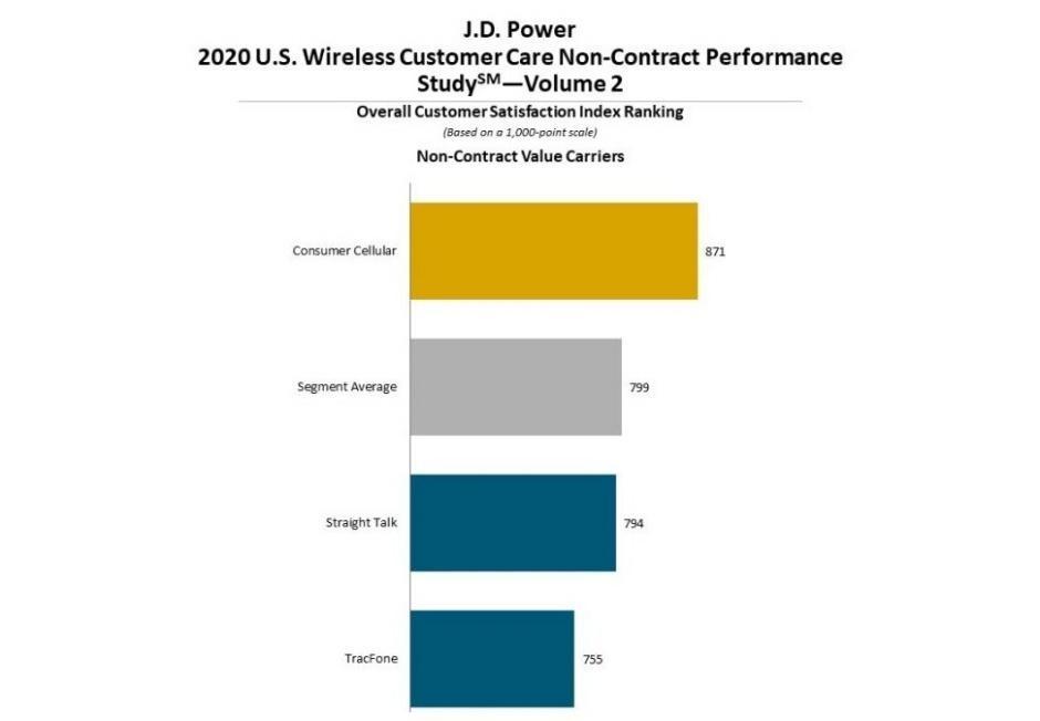 T-Mobile在另一份客戶服務(wù)報告中擊敗了Verizon和AT＆T