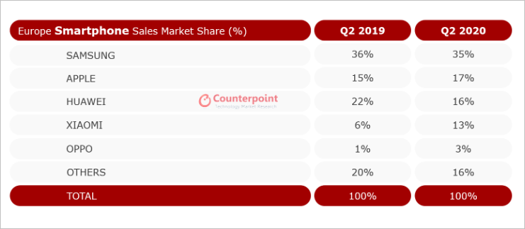 由于COVID 19，歐洲的電話市場在2020年第二季度同比下降了24％