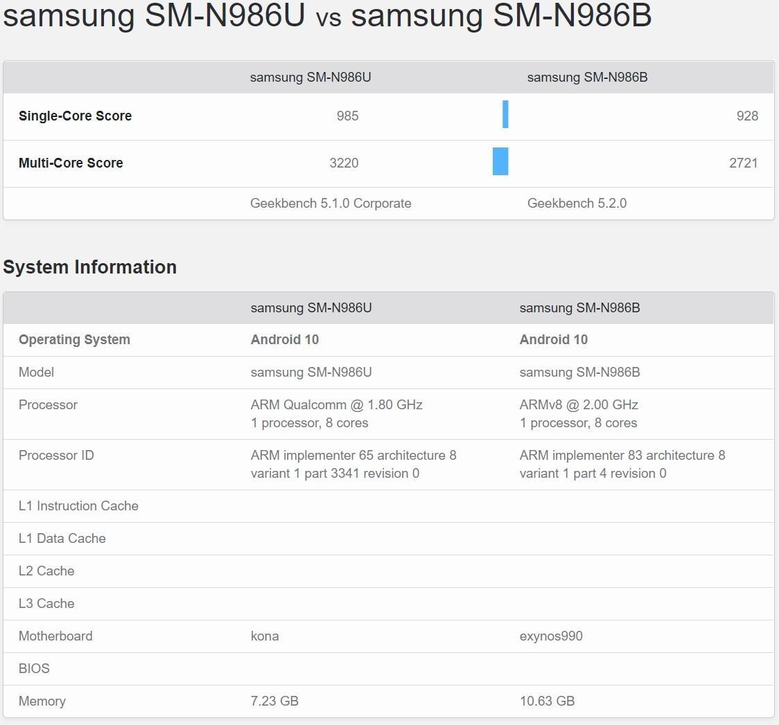 泄露的Galaxy Note 20 Ultra 5G Exynos基準(zhǔn)測(cè)試與美國(guó)版本存在重大差異