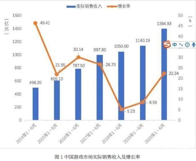 中國游戲市場上半年銷售額近1400億元，其中手機(jī)游戲占75％