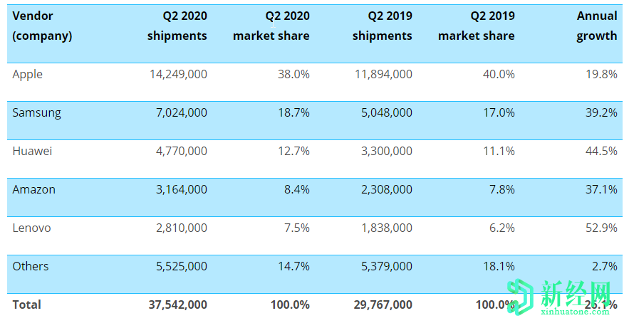 聯(lián)想和華為是2020年第二季度全球增長最快的平板電腦品牌