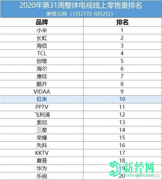 紅米一年內(nèi)進(jìn)入中國十大電視品牌（在線）榜單