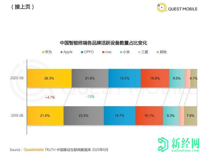 隨著華為和其他公司的蓬勃發(fā)展，蘋果和小米在中國失去了基礎(chǔ)