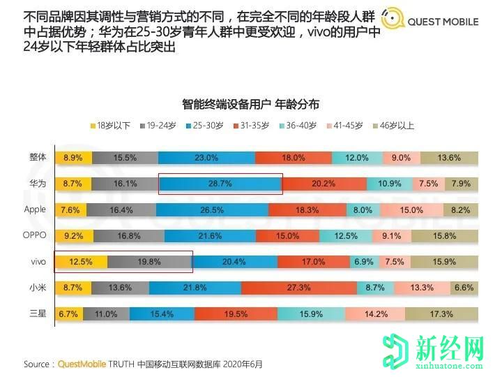 隨著華為和其他公司的蓬勃發(fā)展，蘋果和小米在中國失去了基礎(chǔ)