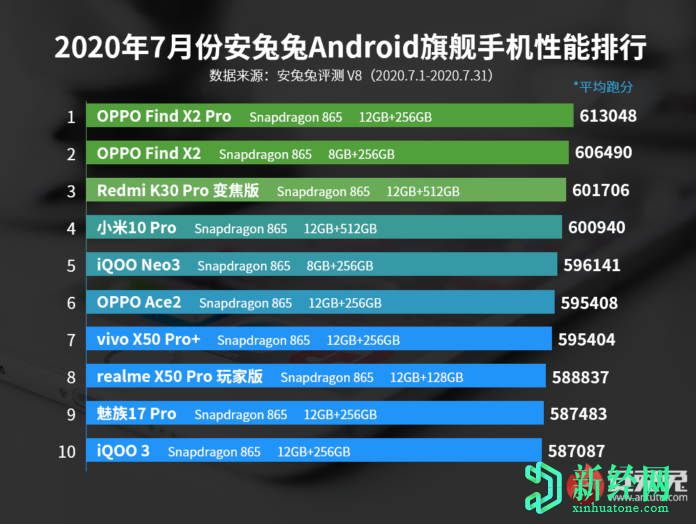 AnTuTu公布7月份旗艦和中端智能手機的性能排名