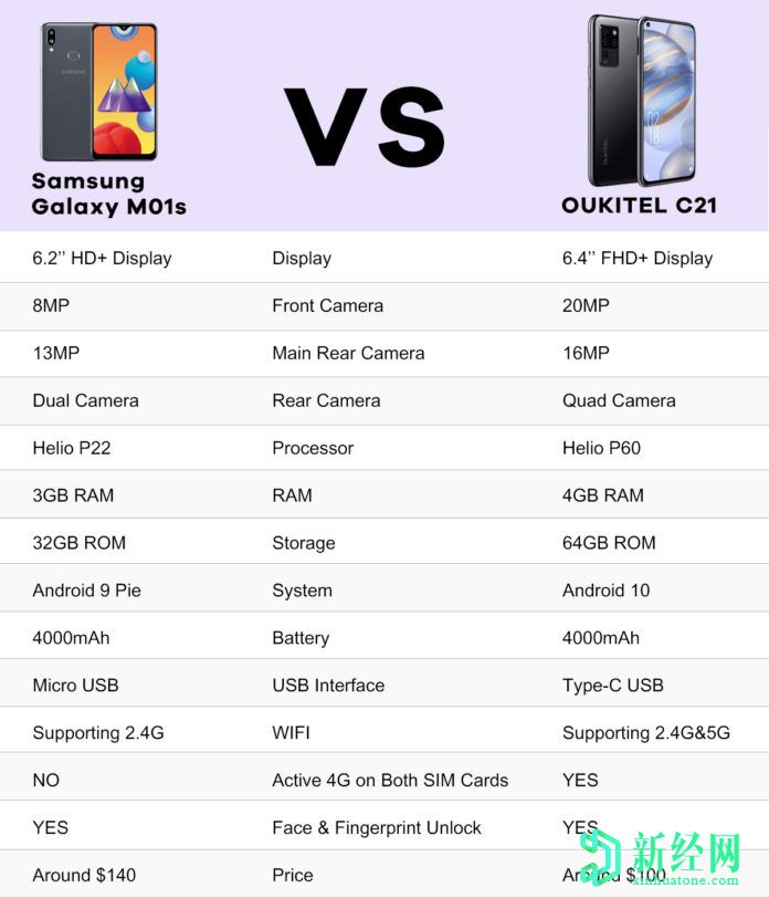 Oukitel C21和三星 Galaxy M01s之間的規(guī)格比較