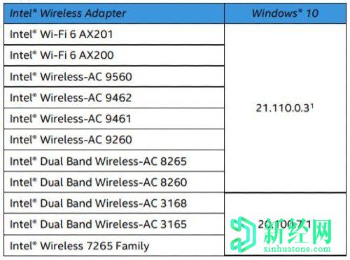 英特爾修復(fù)了Windows 10上與Wi-Fi，藍(lán)牙，BSOD相關(guān)的問題