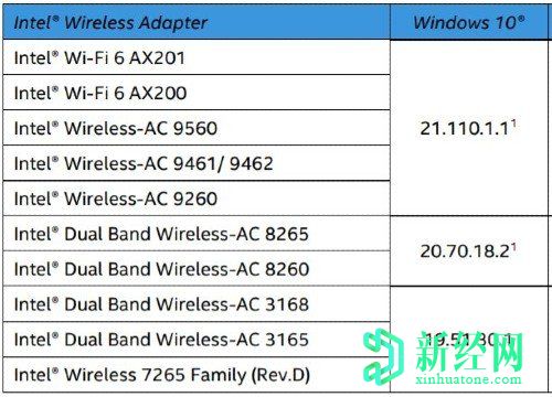 英特爾修復(fù)了Windows 10上與Wi-Fi，藍(lán)牙，BSOD相關(guān)的問題