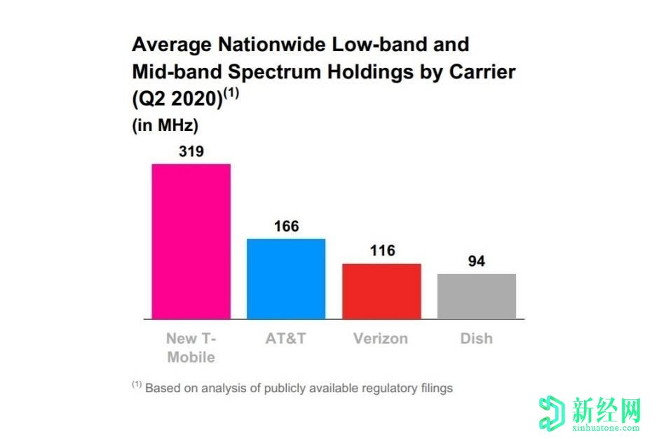 Verizon竭盡全力縮小與T-Mobile的5G覆蓋差距