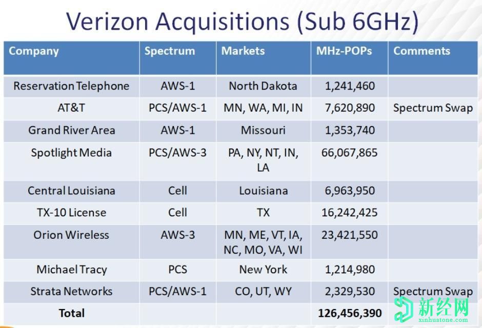 Verizon竭盡全力縮小與T-Mobile的5G覆蓋差距