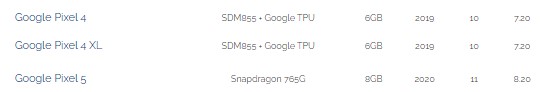 帶有Snapdragon 765G和8GB RAM的谷歌Pixel 5出現(xiàn)在AI Benchmark中