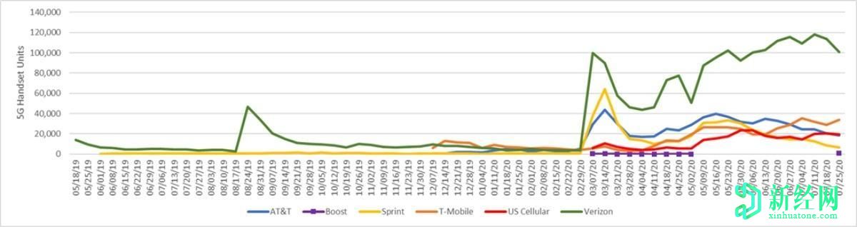 Verizon在一項(xiàng)關(guān)鍵的5G指標(biāo)上始終領(lǐng)先于T-Mobile和AT＆T