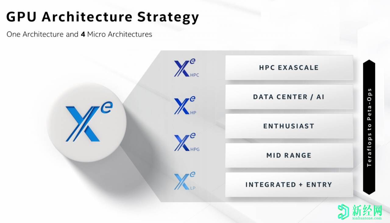 英特爾Xe-HPG為游戲玩家提供了AMD和NVIDIA的下一代GPU替代產(chǎn)品
