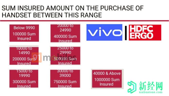 Vivo與HDFC Ergo合作，在印度提供高達100萬盧比的人壽保險