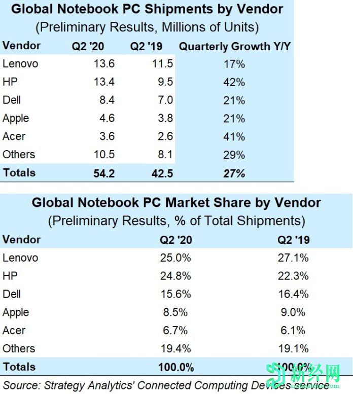 聯(lián)想和惠普在2020年第二季度占據(jù)了筆記本電腦市場近50％的份額