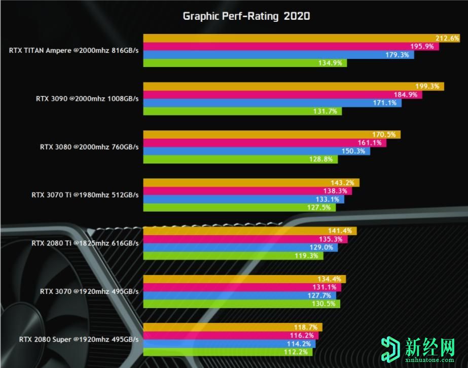 英偉達(dá)的RTX 3080顯卡配備2.1 GHz GPU和GDDR6X顯存