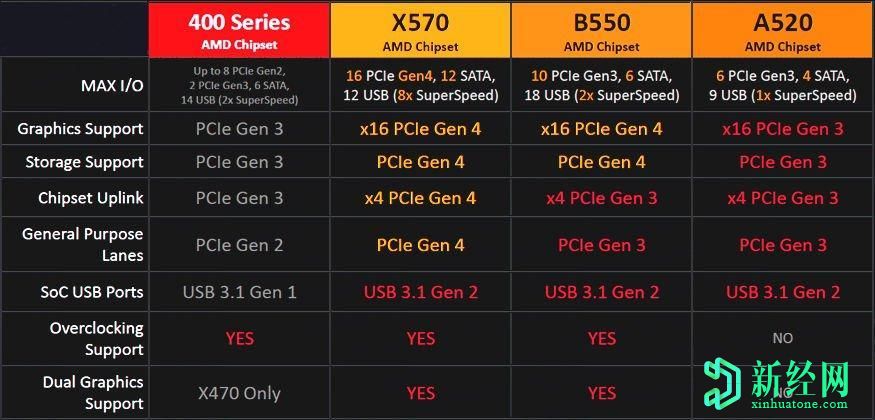 AMD入門級A520主板將于8月18日發(fā)布-華碩和華擎主板上市