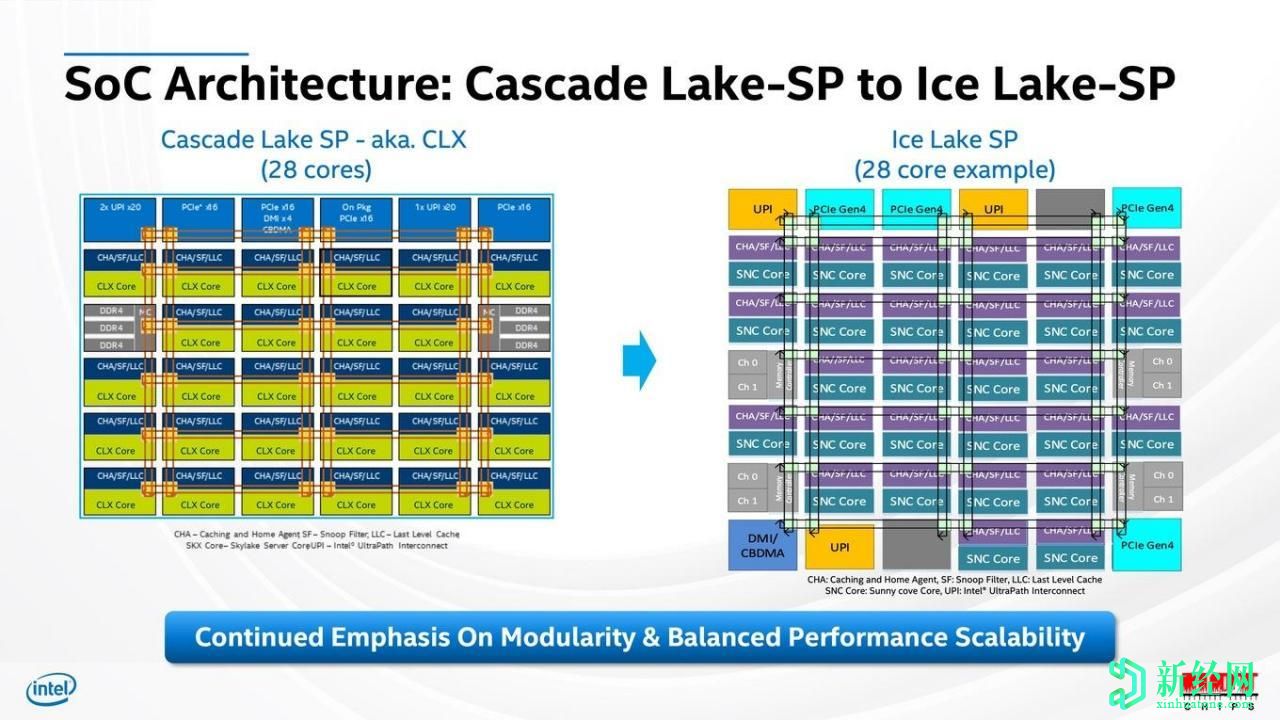 英特爾推出第三代Ice Lake-SP Xeon CPU系列:10nm + Sunny Cove內(nèi)核