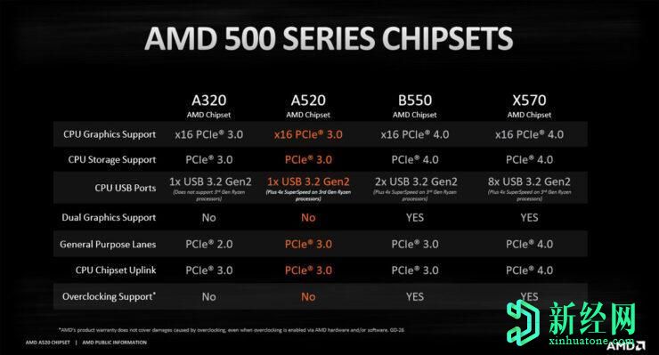 AMD推出適用于現(xiàn)有和下一代Ryzen CPU和APU的入門級(jí)A520主板