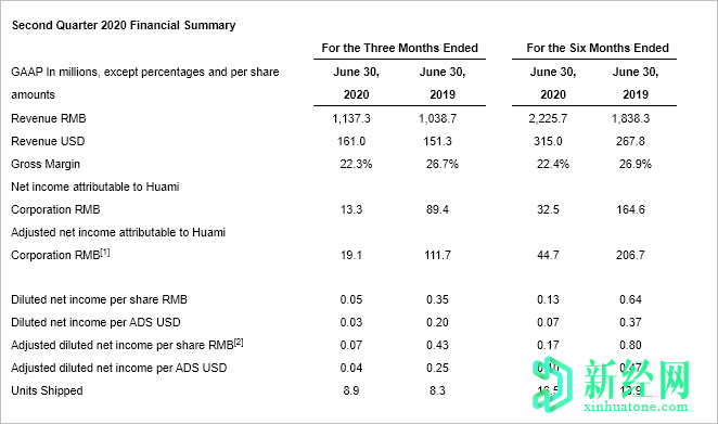 盡管COVID 19，華米公布2020年第二季度的凈利潤(rùn)為1,330萬(wàn)日元