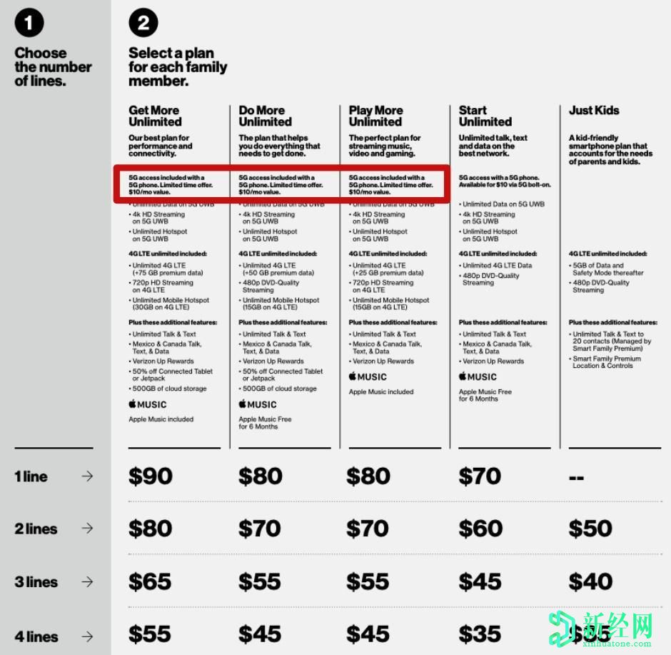 Verizon不再計(jì)劃很快就為5G服務(wù)收取額外費(fèi)用