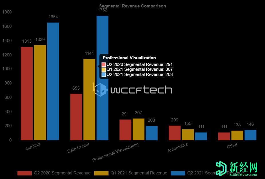 NVIDIA2021年第二季度收益–數(shù)據(jù)中心業(yè)務(wù)比游戲業(yè)務(wù)更光明