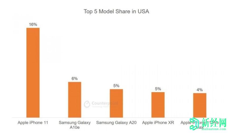 最新數(shù)據(jù)顯示，iPhone 11 在美國(guó)占據(jù)11％的市場(chǎng)份額