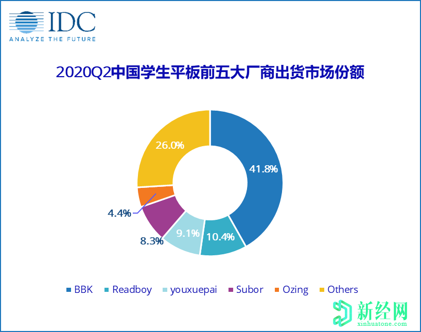 步步高掌舵的中國(guó)教育平板電腦市場(chǎng)在2020年第二季度同比增長(zhǎng)29.9％