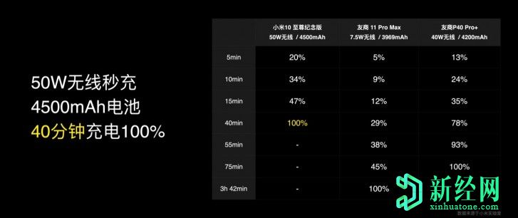 小米解釋說它通過其50W無線充電功能在40分鐘內(nèi)為4,500mAh電池充電