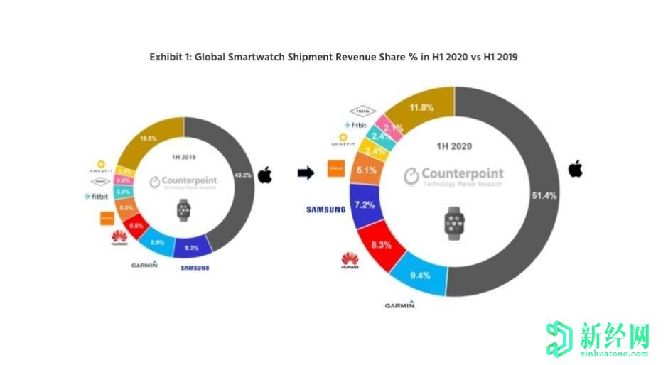 蘋果在H1擁有全球兩款最暢銷的智能手表，Garmin居于華為和三星之首