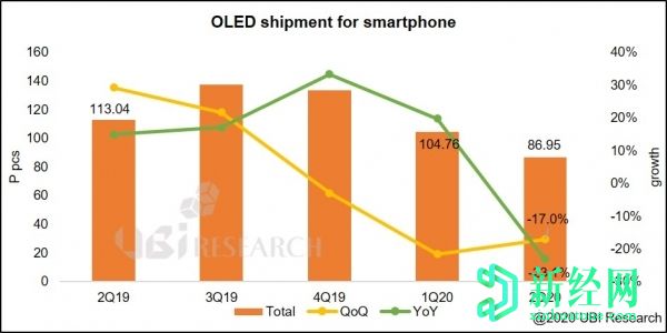 UBI Research：2020年第二季度智能手機(jī)OLED面板出貨量下降23％