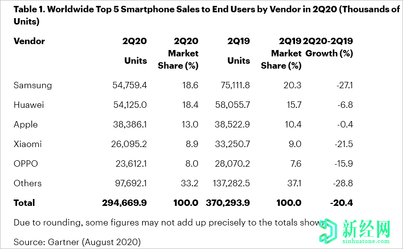 Gartner報告稱，由于三星保持領(lǐng)先地位，2020年第二季度全球手機(jī)出貨量將下降