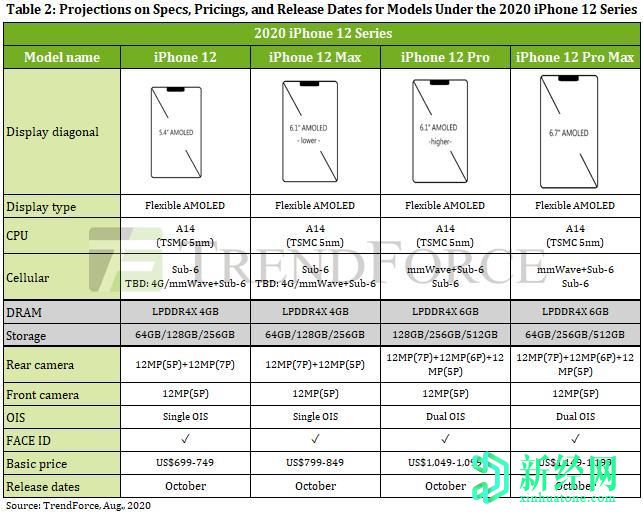 蘋果發(fā)布不帶充電器和耳機的iPhone 12的傳言依然存在