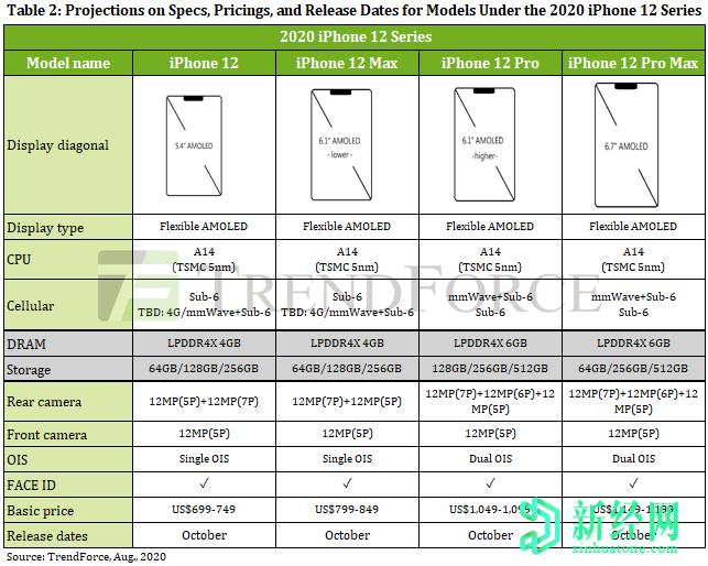 價格范圍透露，蘋果iPhone 12可能不帶配件發(fā)貨