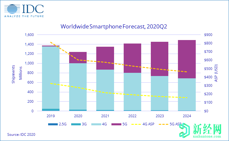 IDC：全球智能手機(jī)市場(chǎng)將于2022年復(fù)蘇；5G手機(jī)將在2023年占50％