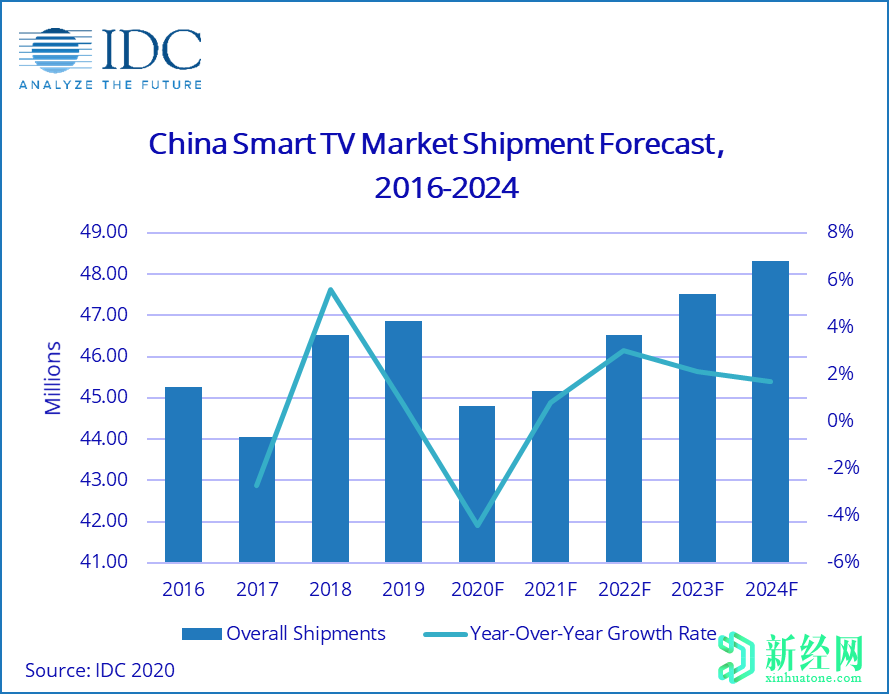 IDC：2020年中國(guó)智能電視市場(chǎng)出貨量將達(dá)到4480萬臺(tái)