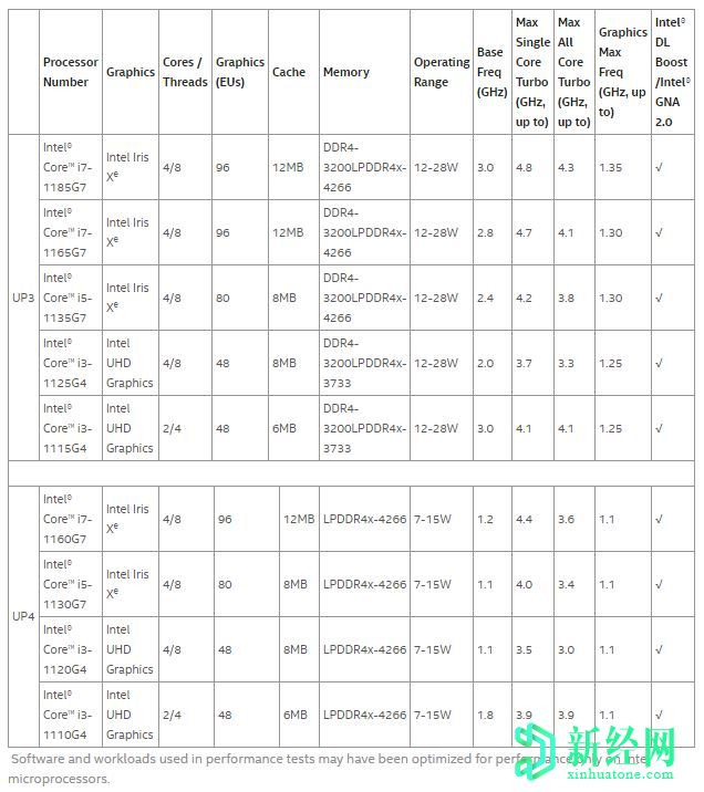 英特爾第11代酷睿筆記本電腦CPU落后于AMD