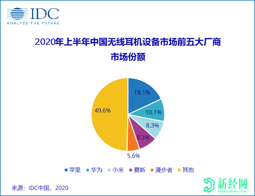 2020年上半年中國(guó)無(wú)線耳機(jī)市場(chǎng)將同比增長(zhǎng)49％