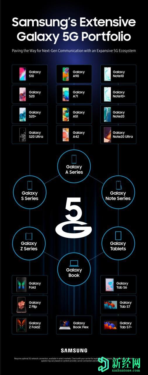 三星展示了一張顯示其整個5G設(shè)備的信息圖