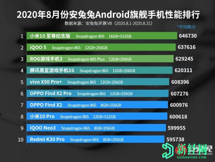 2020年8月AnTuTu基準(zhǔn)測試：由MediaTek和HiSilicon供電的設(shè)備在中端市場領(lǐng)先