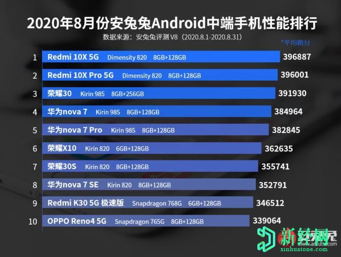 2020年8月AnTuTu基準(zhǔn)測試：由MediaTek和HiSilicon供電的設(shè)備在中端市場領(lǐng)先