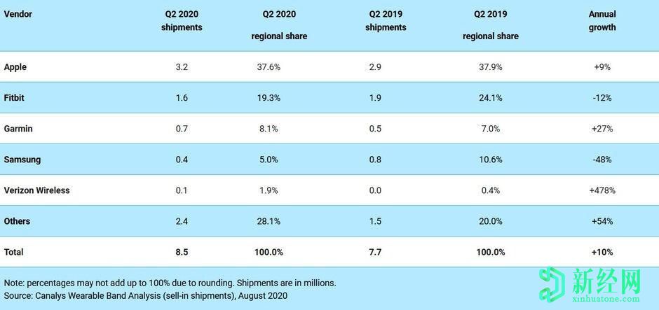  在第二季度北美可穿戴設(shè)備的出貨量增長超過10％的情況下，蘋果仍然位居榜首