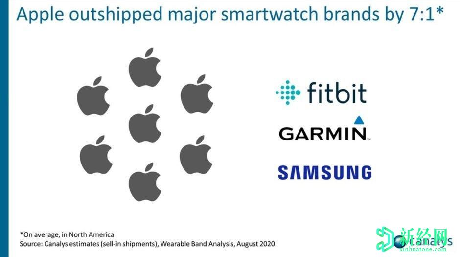  在第二季度北美可穿戴設(shè)備的出貨量增長超過10％的情況下，蘋果仍然位居榜首
